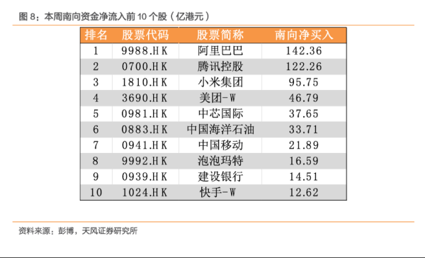 怀远策略 4月爆买近1500亿港元创纪录，南向资金重仓哪些板块？