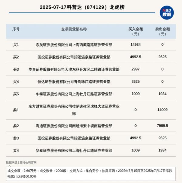 融亿操盘 新三板创新层公司科普达登龙虎榜：2025年7月15日至2025年7月17日涨跌幅累计达到160.00%