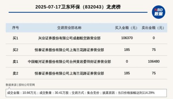 粤友配资 新三板基础层公司卫东环保登龙虎榜：当日价格振幅达到114.29%
