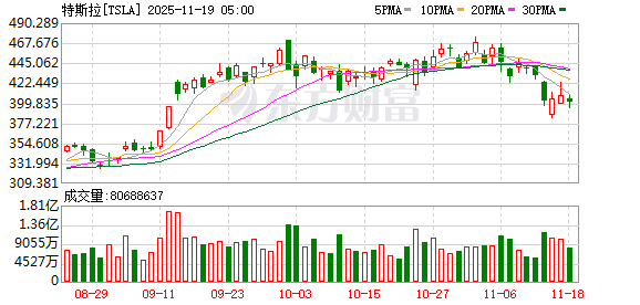 七星策略 世界首富马斯克警告前首富盖茨：最好尽快平仓特斯拉的空头头寸